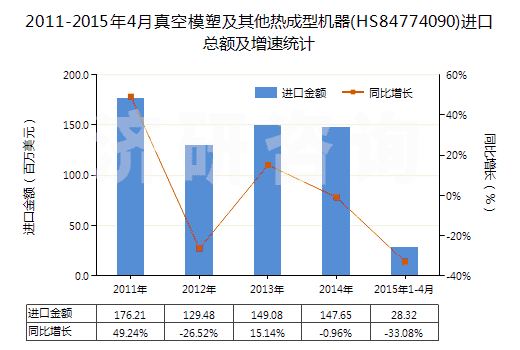 2011-2015年4月真空模塑及其他熱成型機(jī)器(HS84774090)進(jìn)口總額及增速統(tǒng)計(jì)